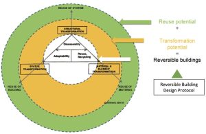 Reversible Building Design